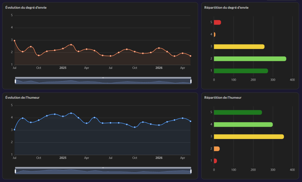 Statistiques d'humeur