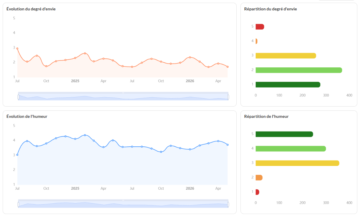 Statistiques d'humeur